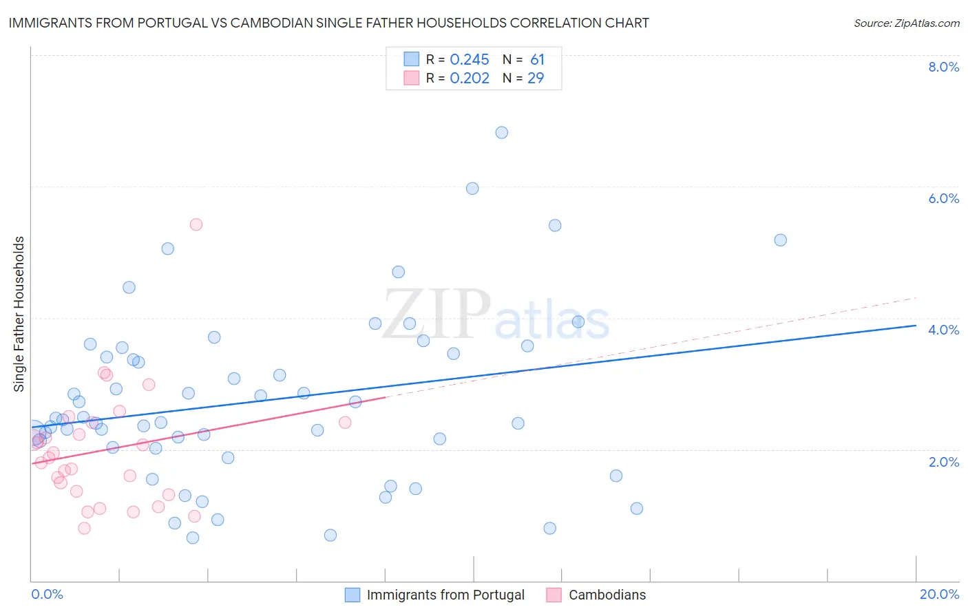Immigrants from Portugal vs Cambodian Single Father Households