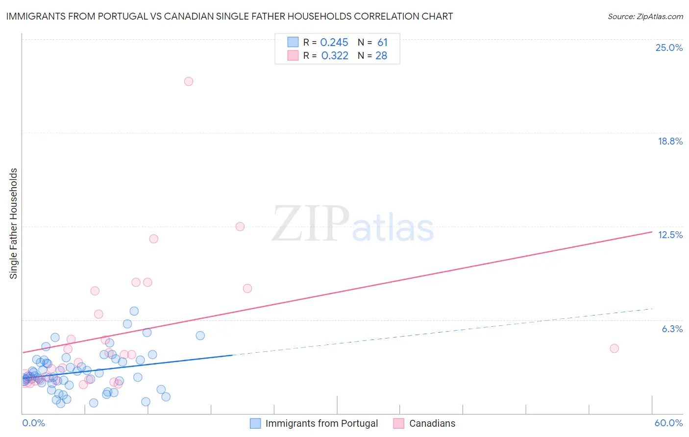Immigrants from Portugal vs Canadian Single Father Households