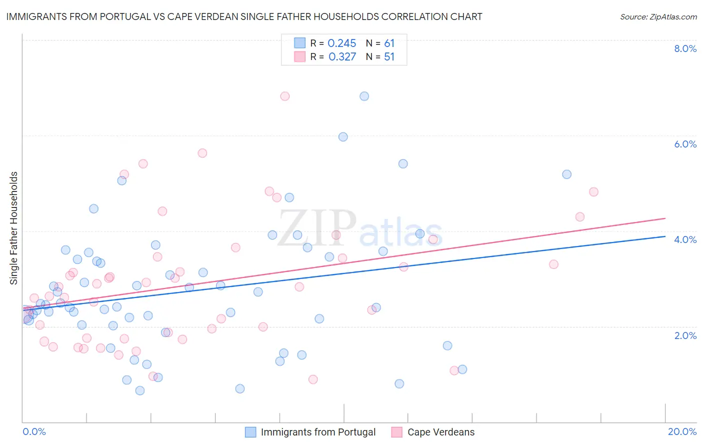 Immigrants from Portugal vs Cape Verdean Single Father Households