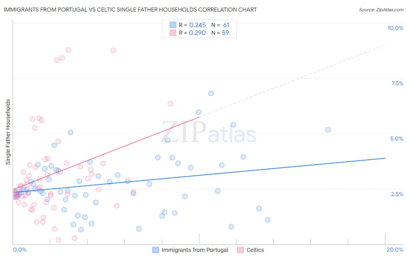 Immigrants from Portugal vs Celtic Single Father Households
