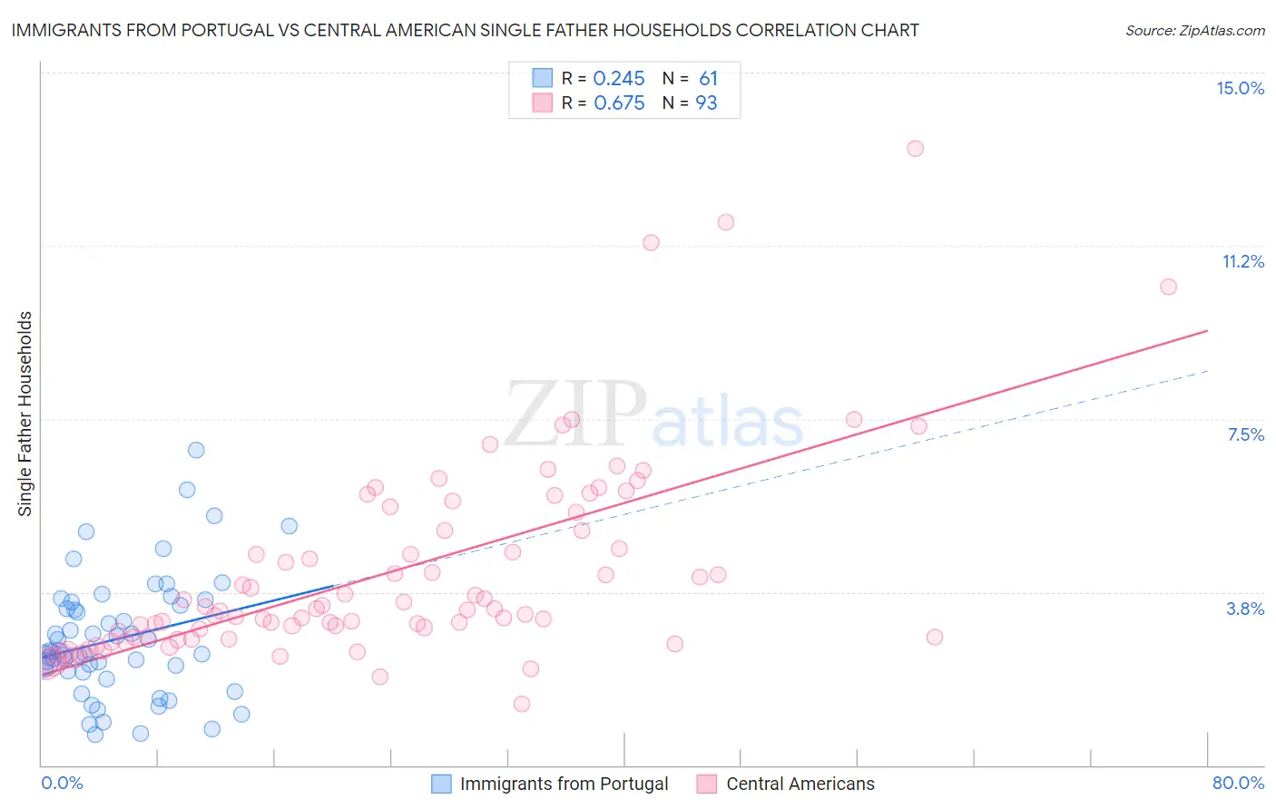 Immigrants from Portugal vs Central American Single Father Households