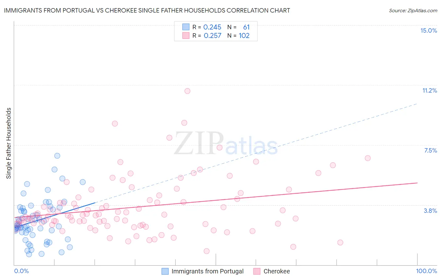 Immigrants from Portugal vs Cherokee Single Father Households