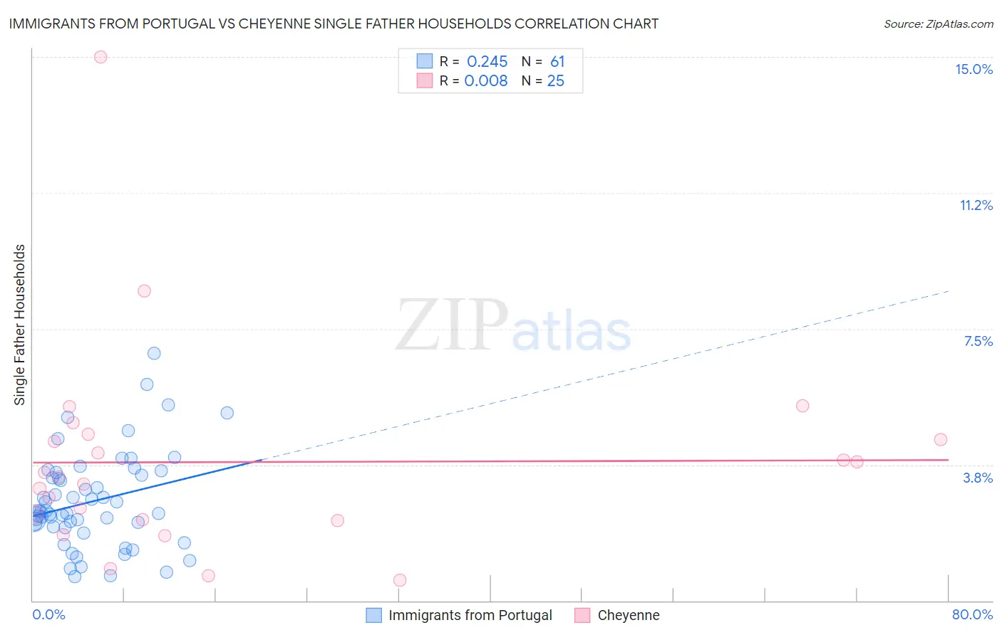 Immigrants from Portugal vs Cheyenne Single Father Households