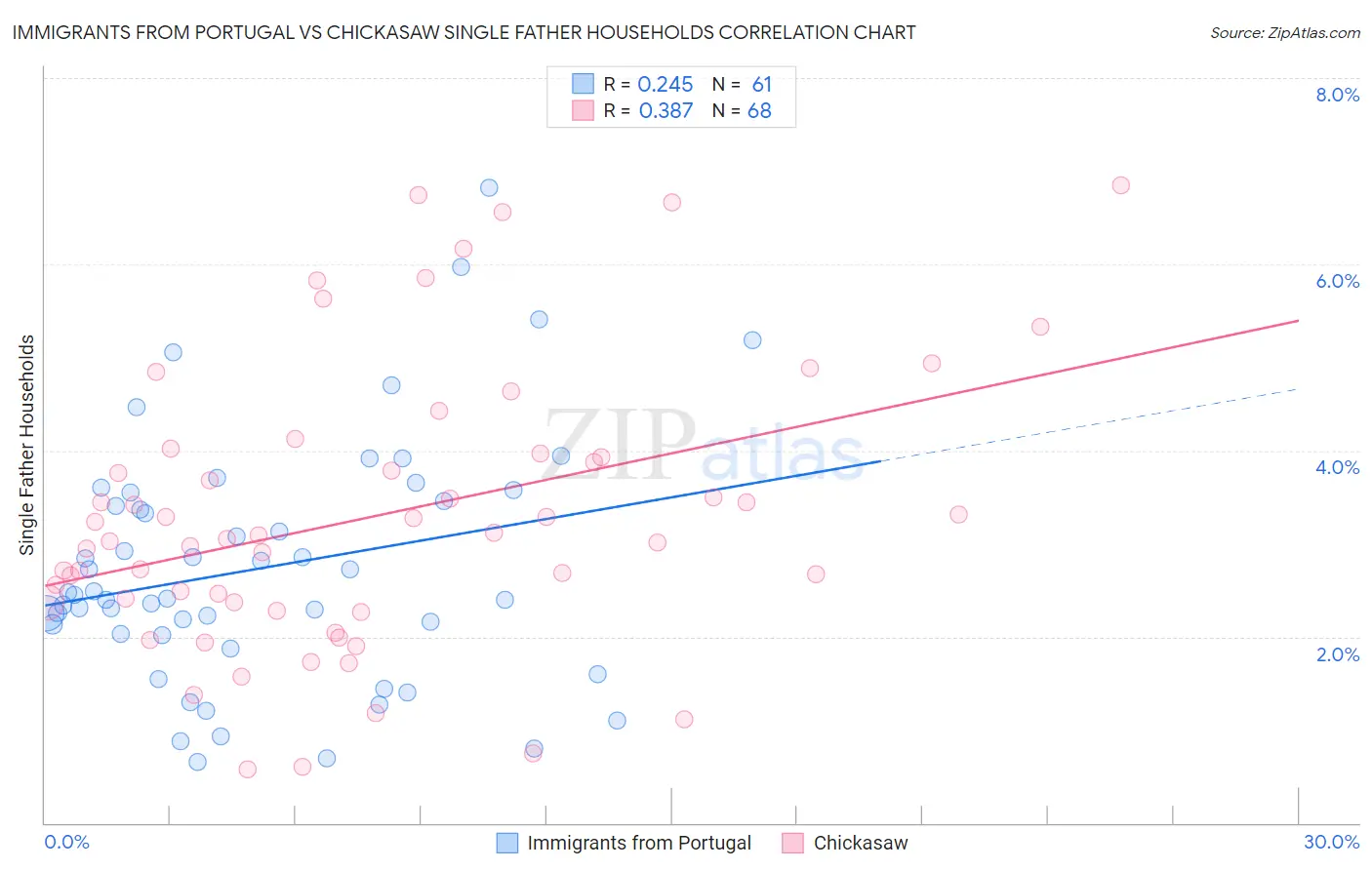 Immigrants from Portugal vs Chickasaw Single Father Households