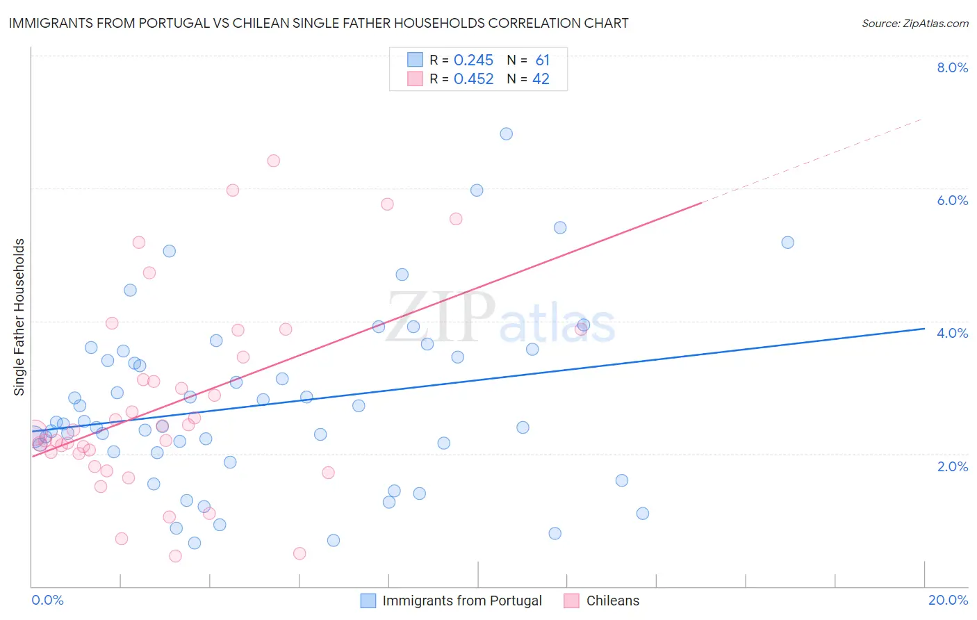 Immigrants from Portugal vs Chilean Single Father Households
