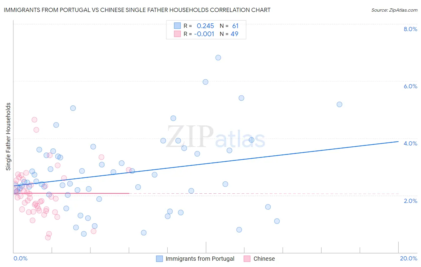 Immigrants from Portugal vs Chinese Single Father Households