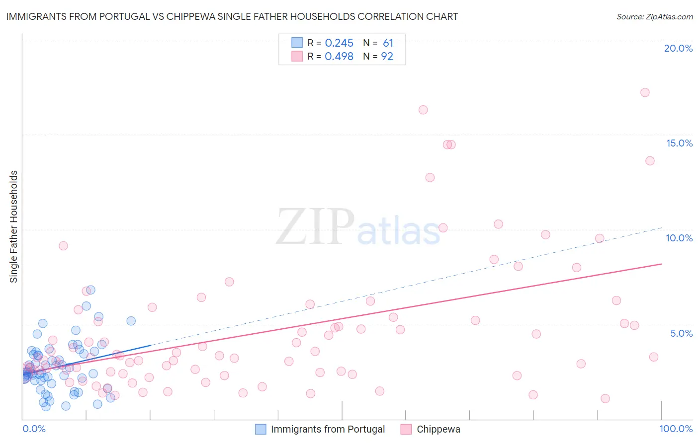 Immigrants from Portugal vs Chippewa Single Father Households