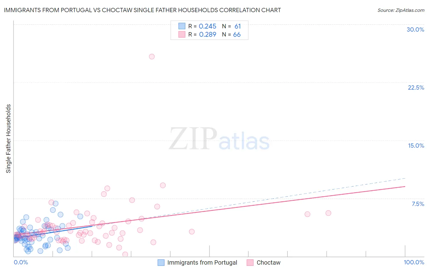 Immigrants from Portugal vs Choctaw Single Father Households