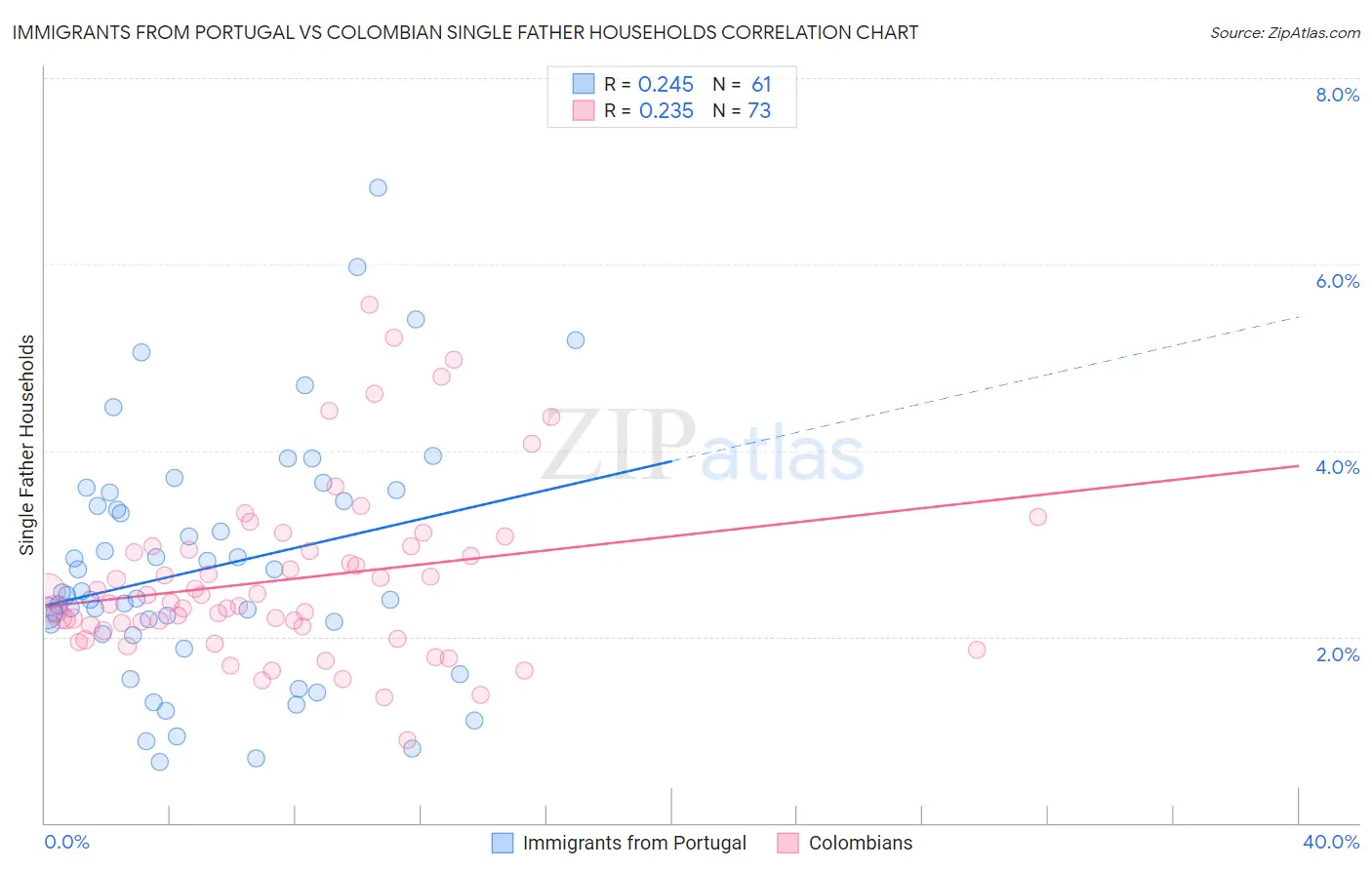 Immigrants from Portugal vs Colombian Single Father Households