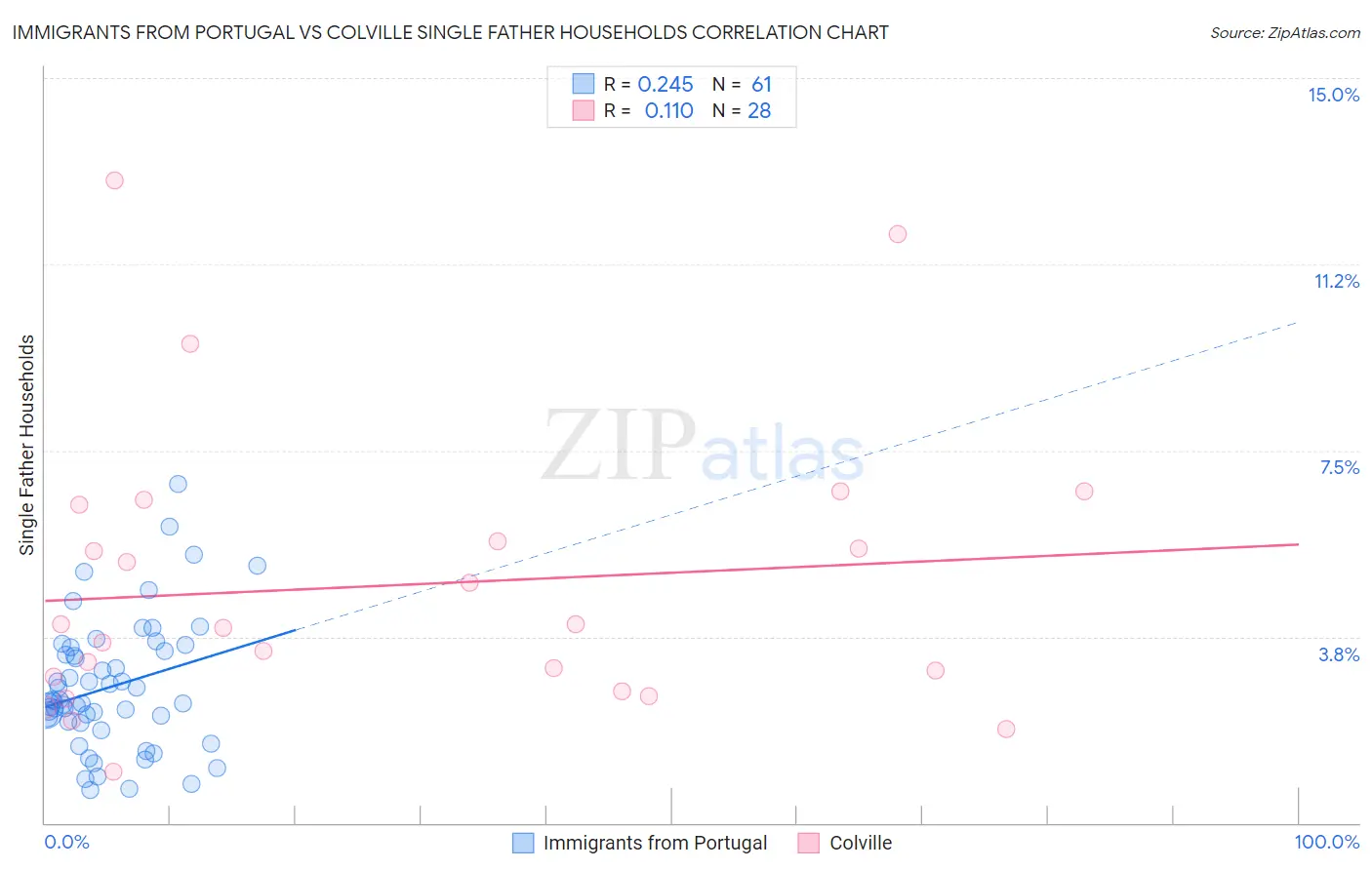 Immigrants from Portugal vs Colville Single Father Households