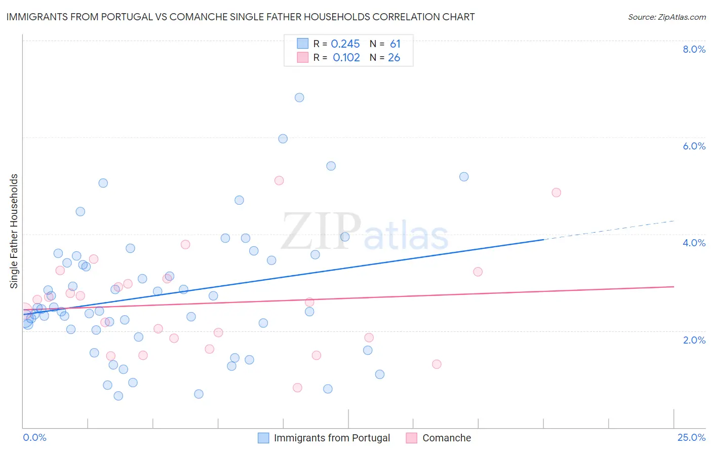 Immigrants from Portugal vs Comanche Single Father Households