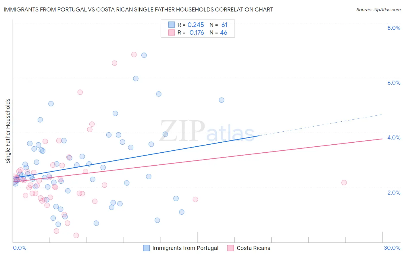 Immigrants from Portugal vs Costa Rican Single Father Households