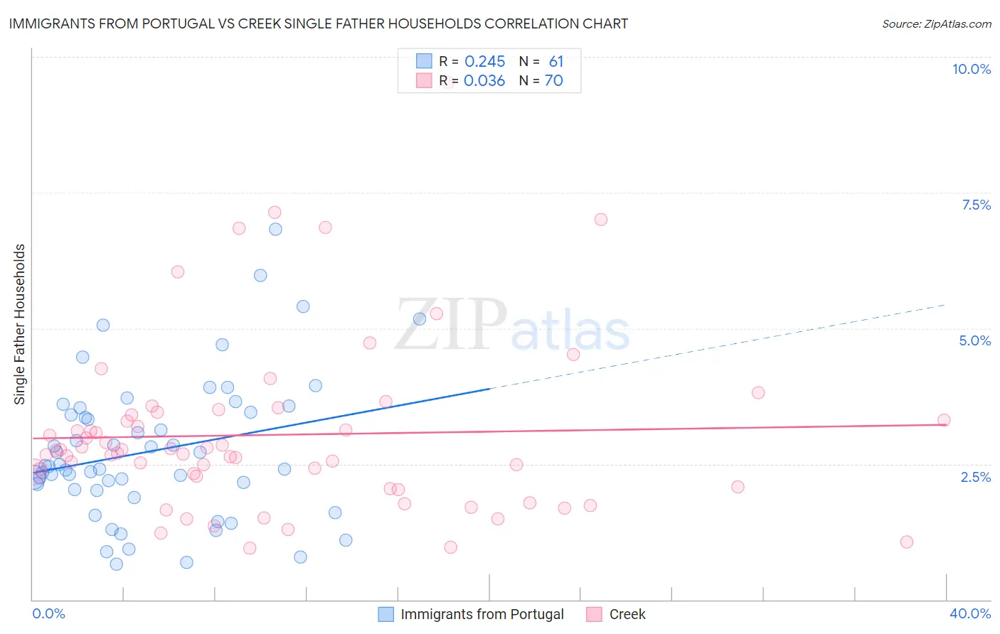 Immigrants from Portugal vs Creek Single Father Households