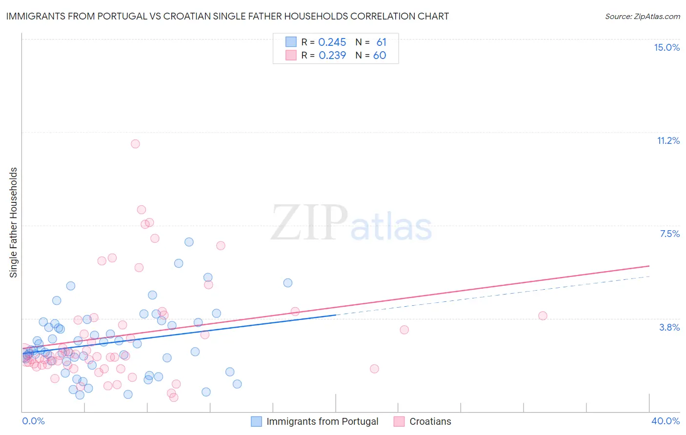 Immigrants from Portugal vs Croatian Single Father Households