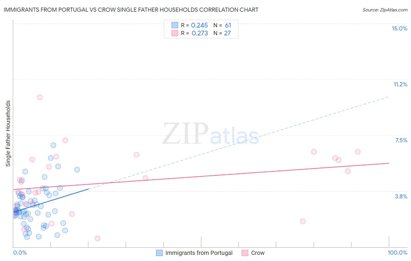 Immigrants from Portugal vs Crow Single Father Households