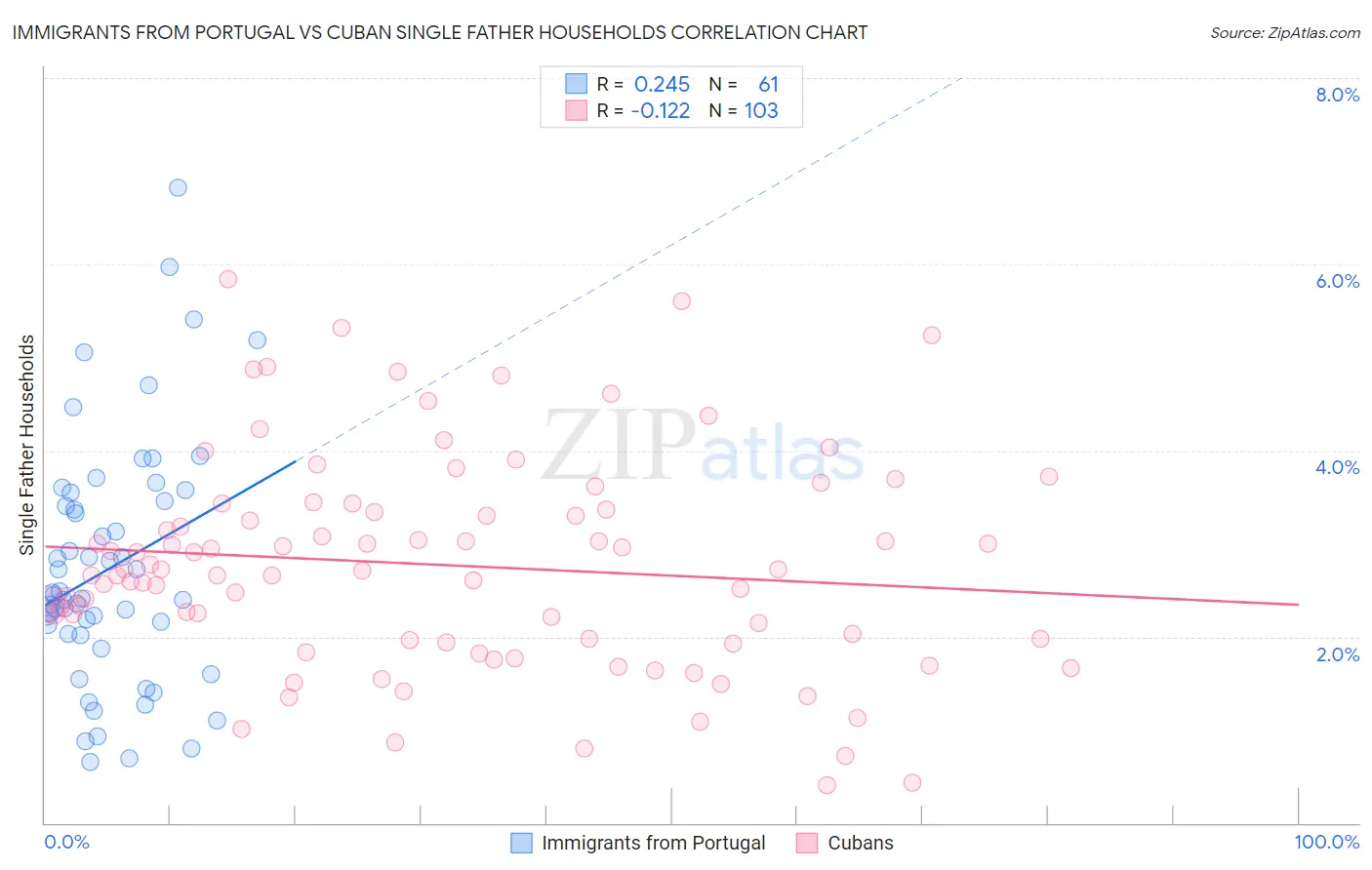 Immigrants from Portugal vs Cuban Single Father Households