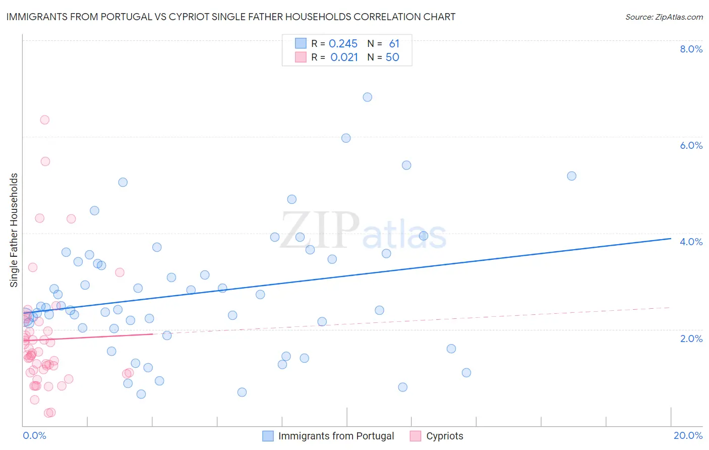 Immigrants from Portugal vs Cypriot Single Father Households