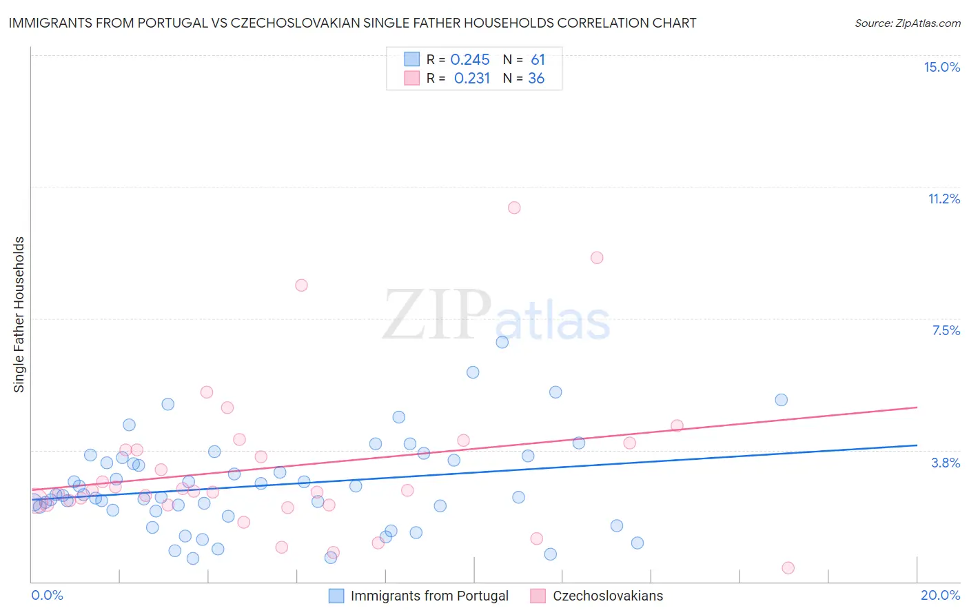 Immigrants from Portugal vs Czechoslovakian Single Father Households