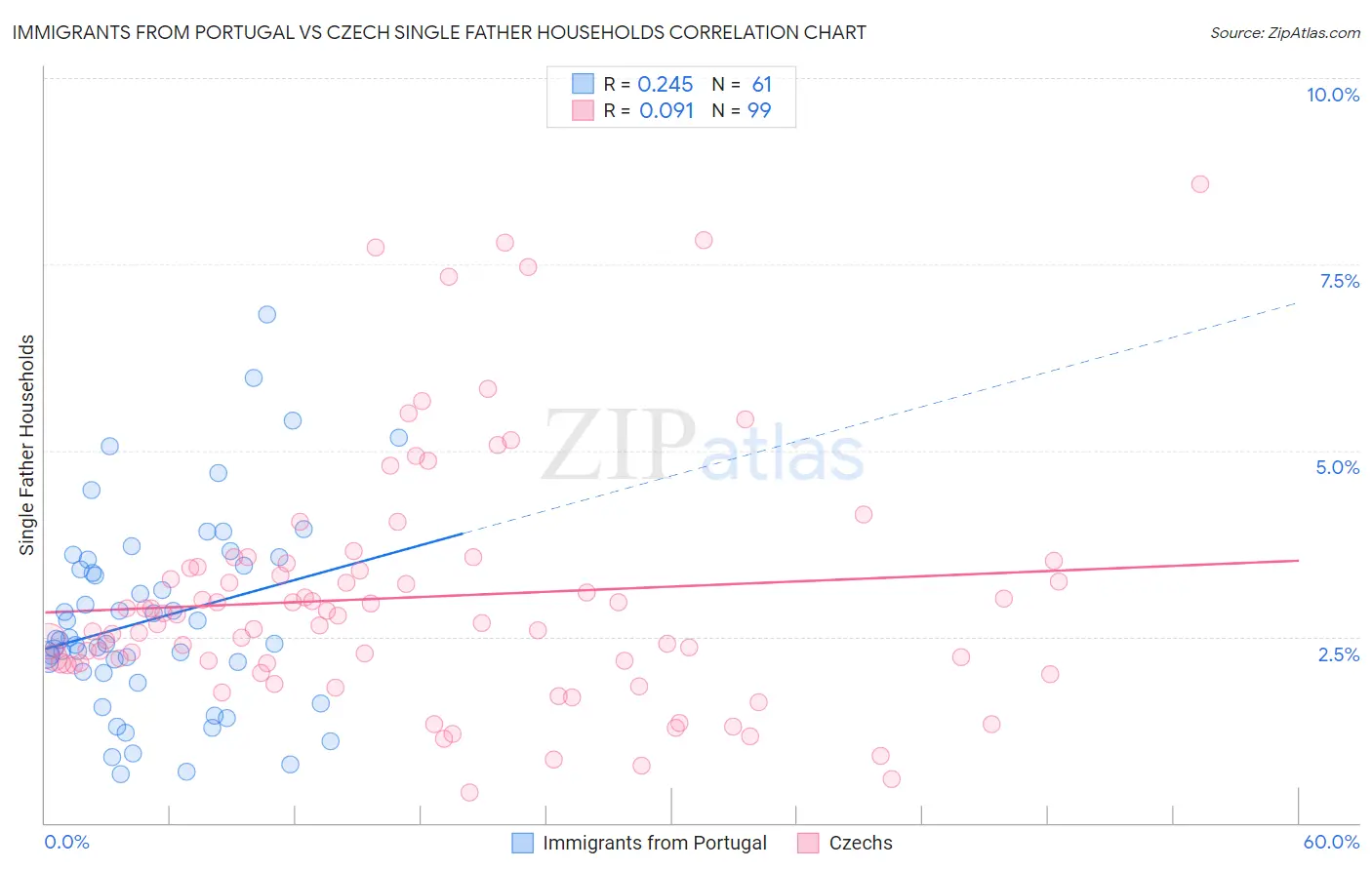 Immigrants from Portugal vs Czech Single Father Households