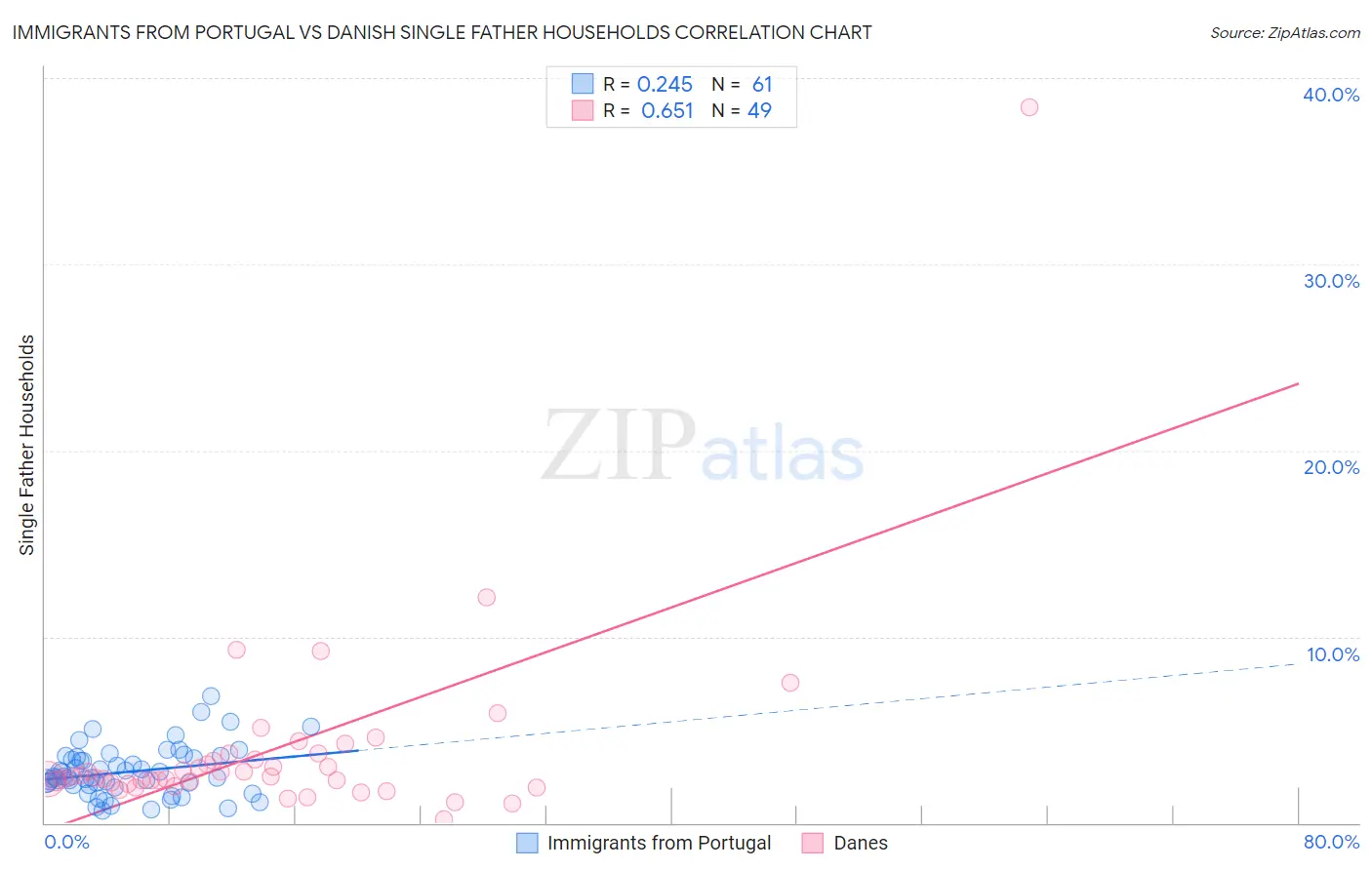Immigrants from Portugal vs Danish Single Father Households