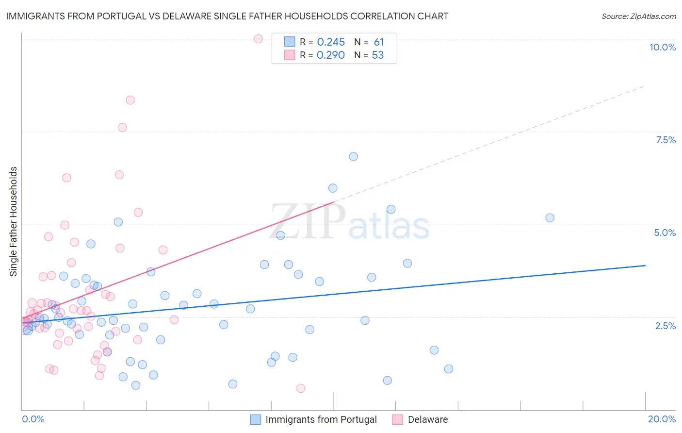 Immigrants from Portugal vs Delaware Single Father Households