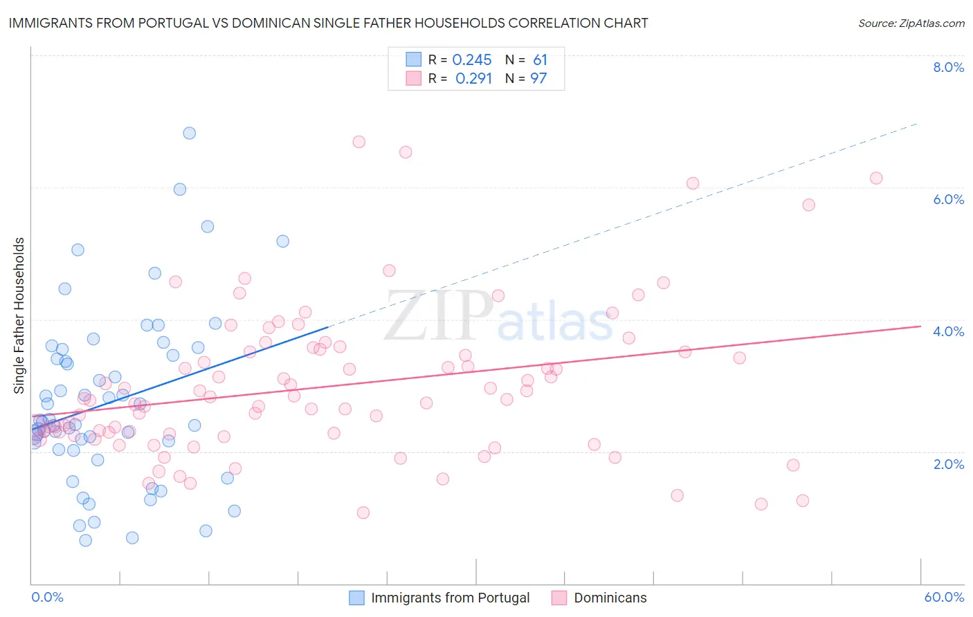 Immigrants from Portugal vs Dominican Single Father Households