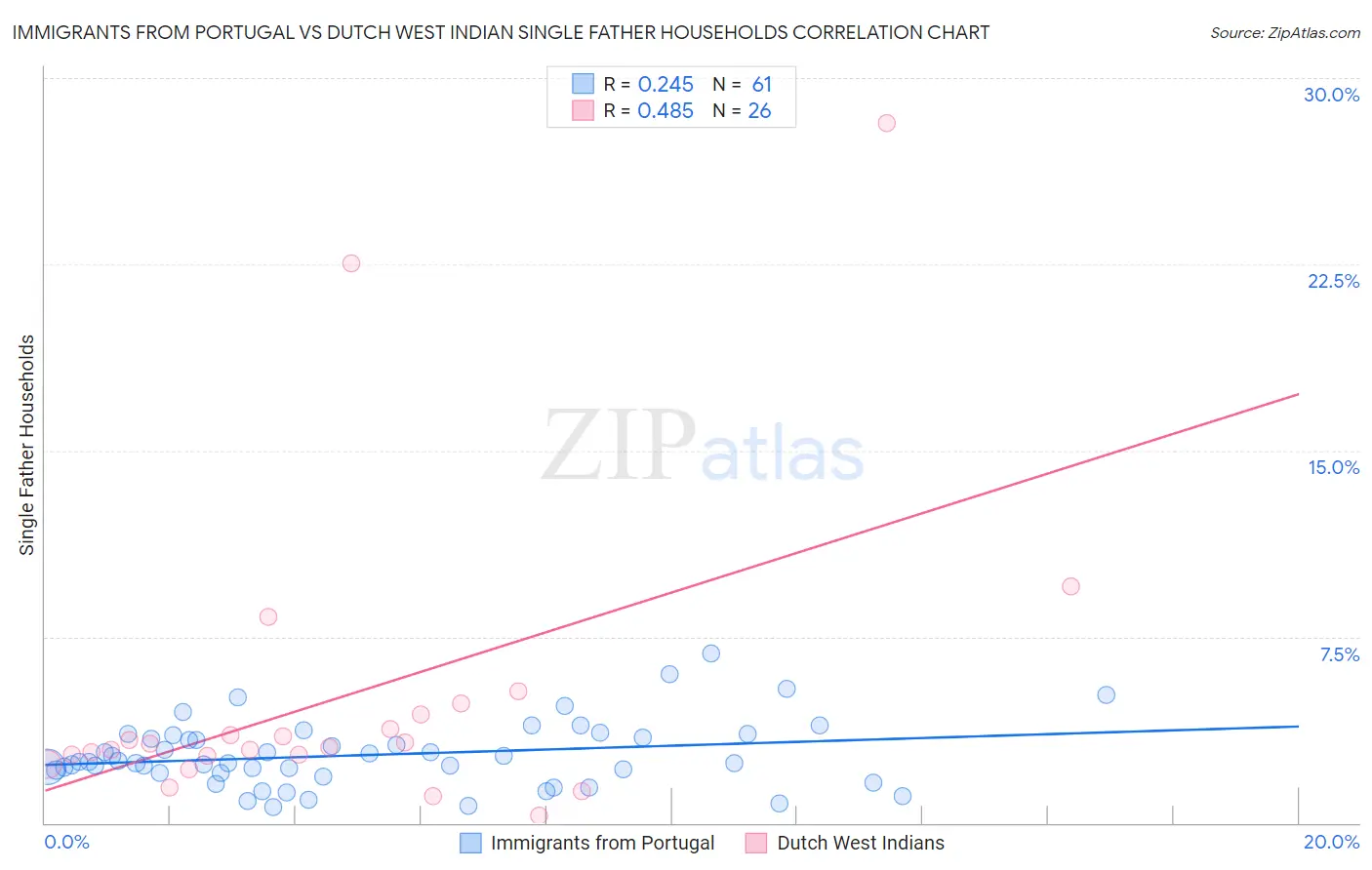 Immigrants from Portugal vs Dutch West Indian Single Father Households