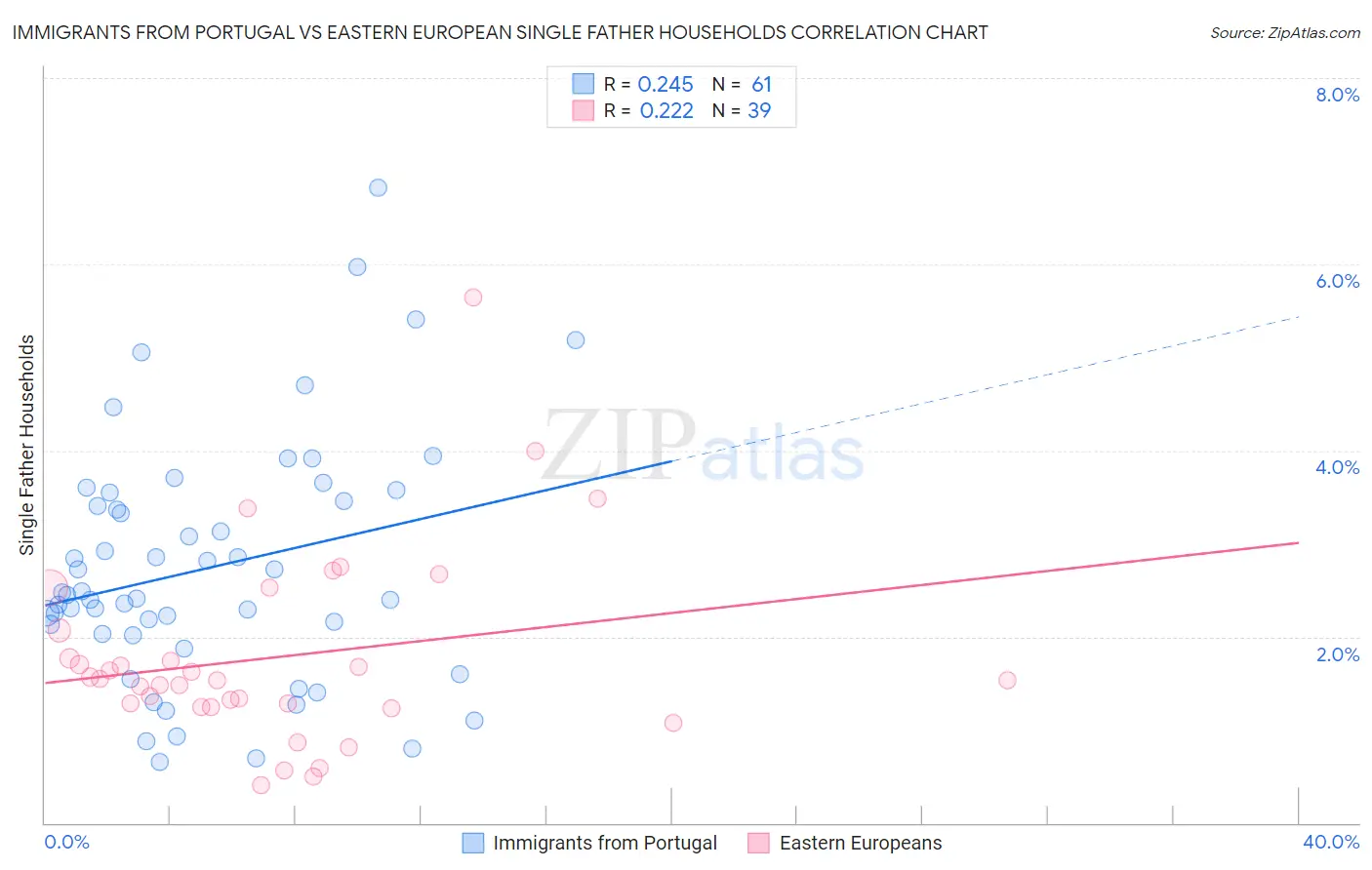Immigrants from Portugal vs Eastern European Single Father Households