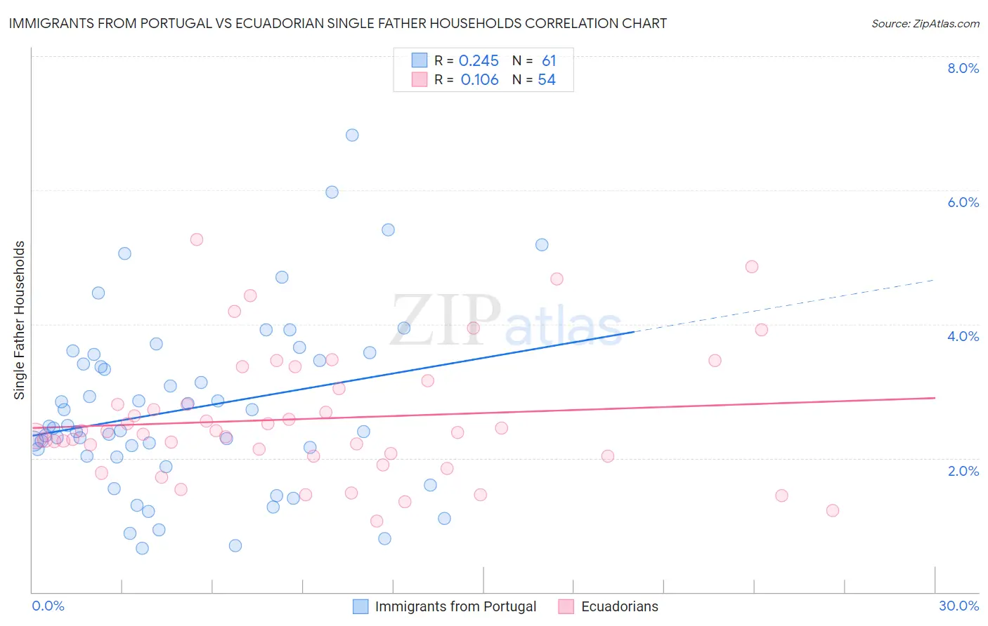 Immigrants from Portugal vs Ecuadorian Single Father Households