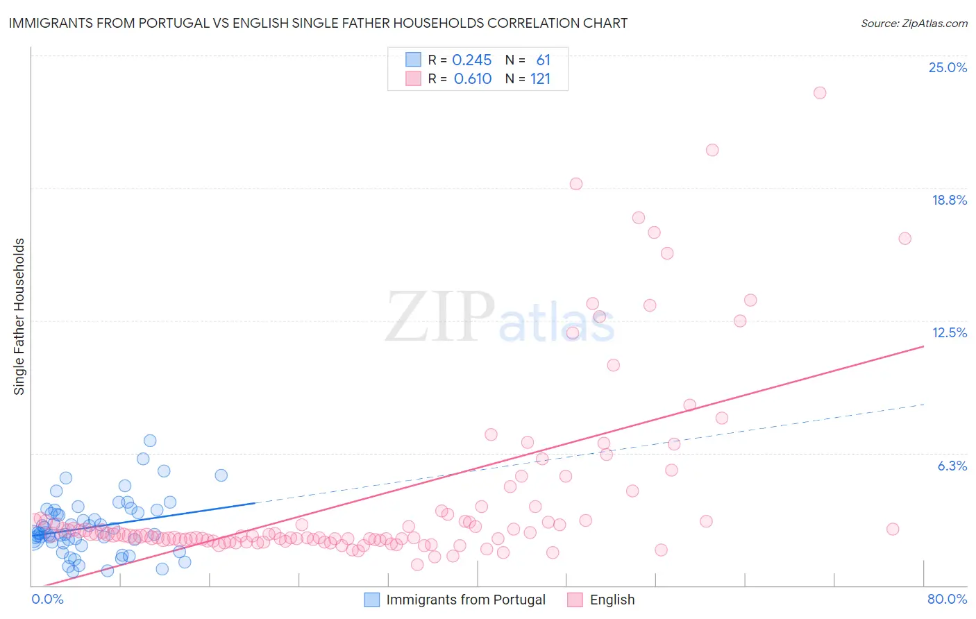 Immigrants from Portugal vs English Single Father Households