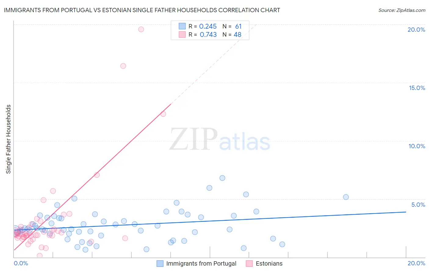 Immigrants from Portugal vs Estonian Single Father Households