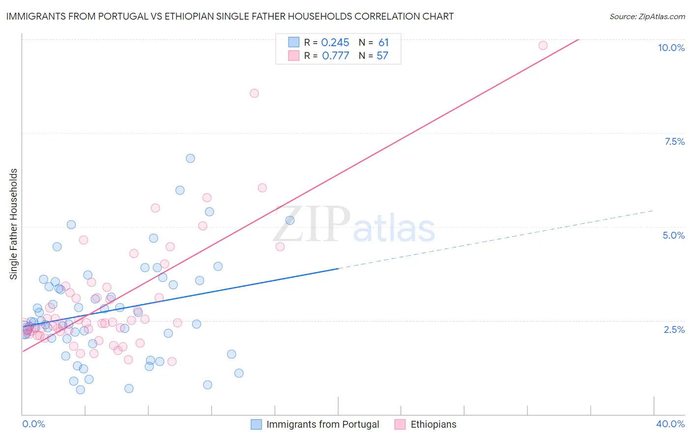 Immigrants from Portugal vs Ethiopian Single Father Households