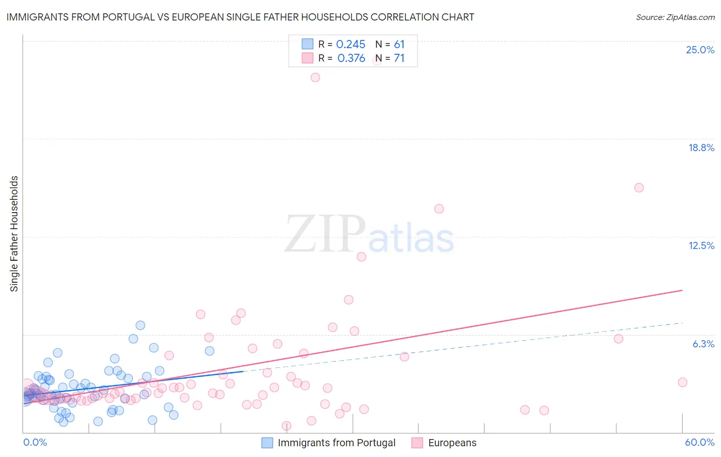 Immigrants from Portugal vs European Single Father Households