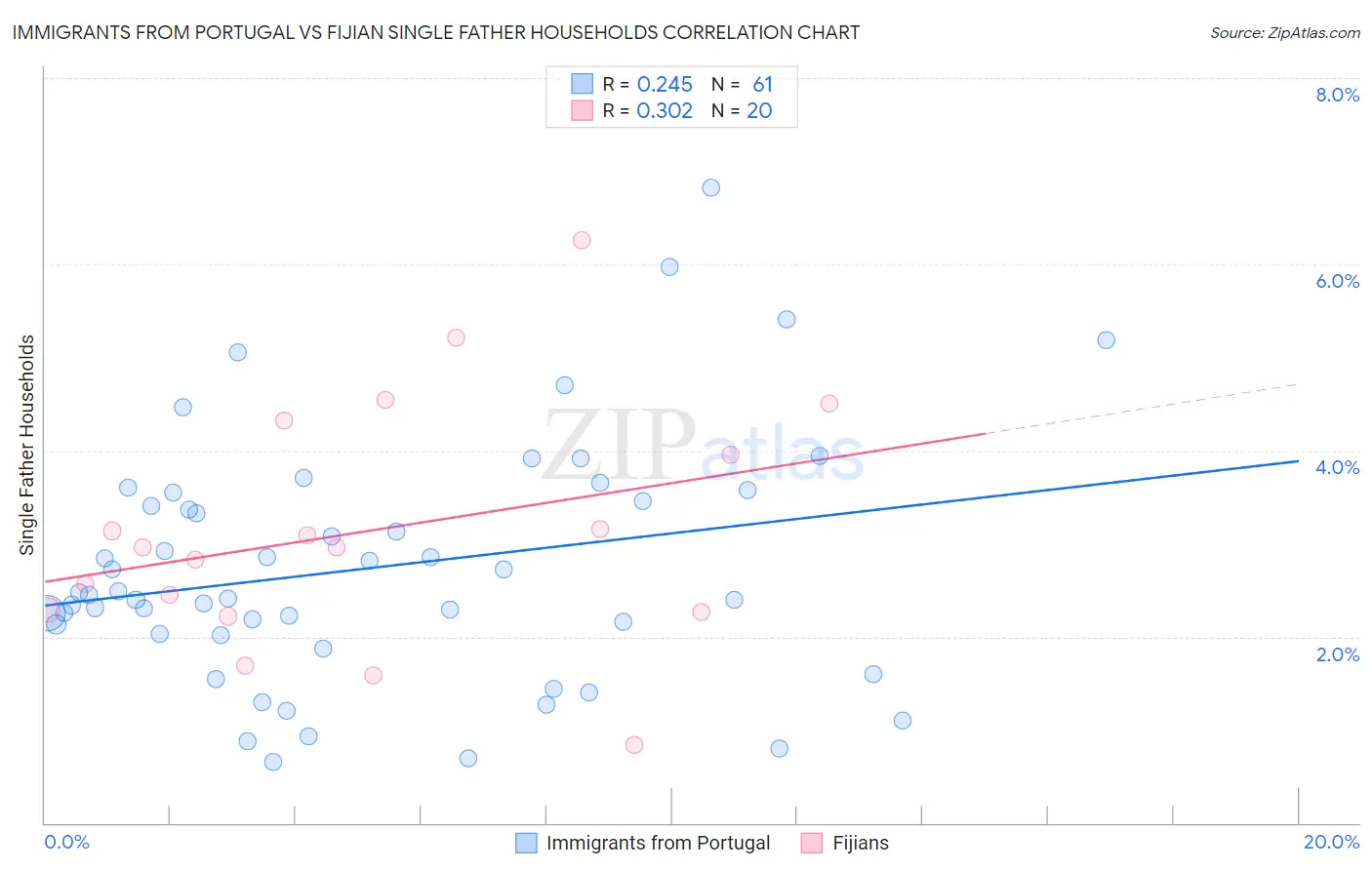 Immigrants from Portugal vs Fijian Single Father Households