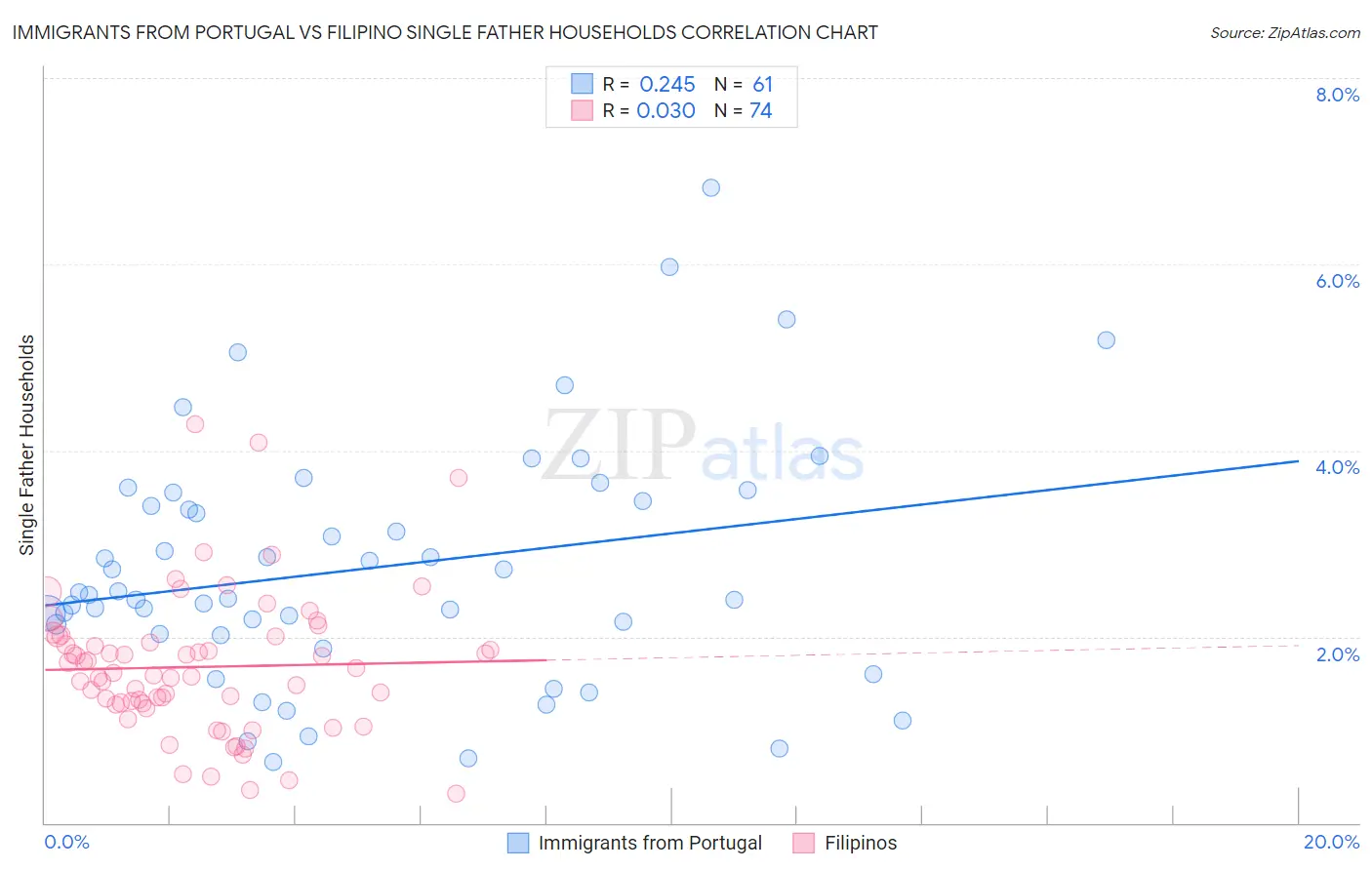 Immigrants from Portugal vs Filipino Single Father Households