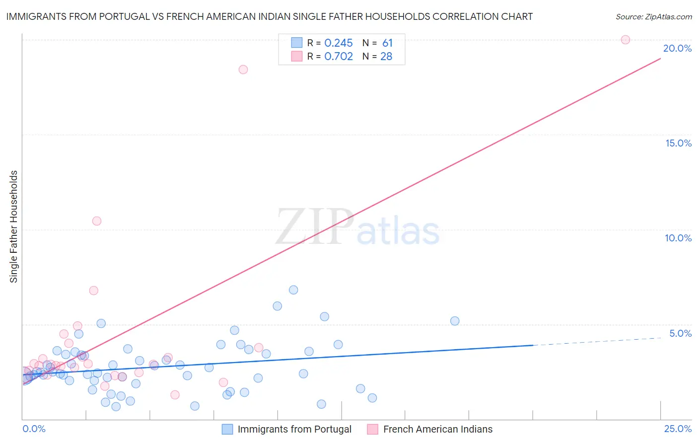 Immigrants from Portugal vs French American Indian Single Father Households