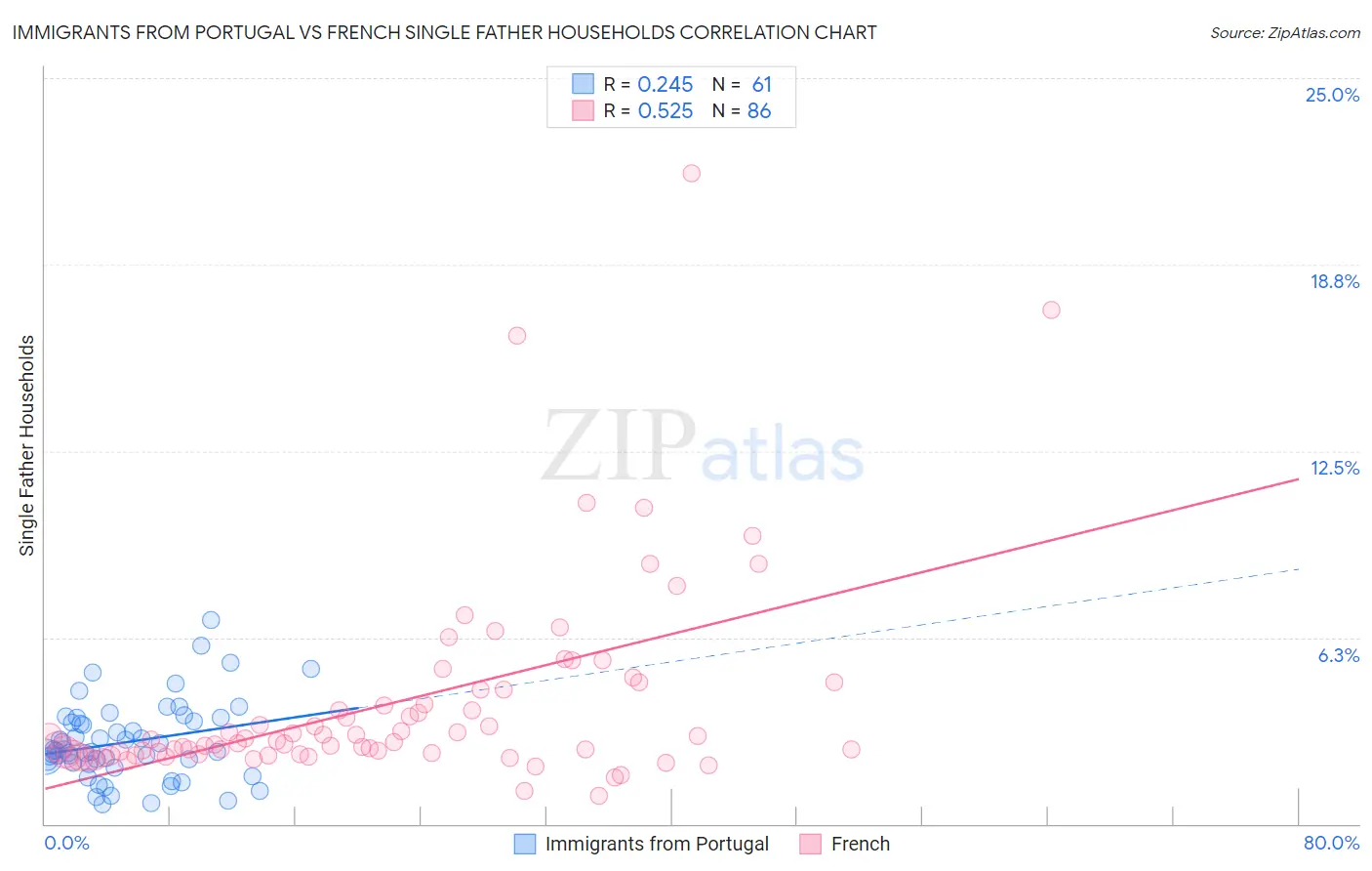 Immigrants from Portugal vs French Single Father Households