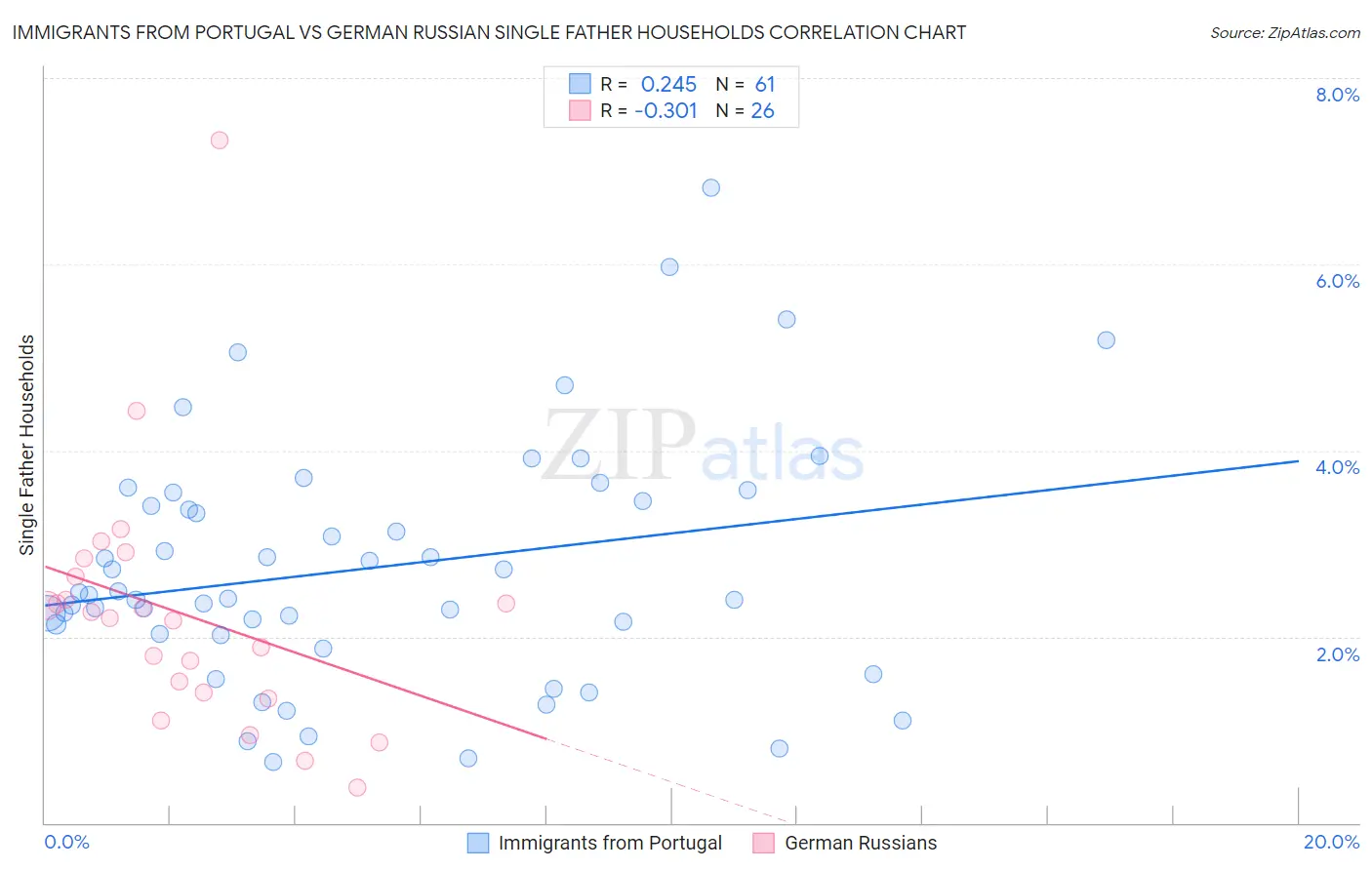 Immigrants from Portugal vs German Russian Single Father Households