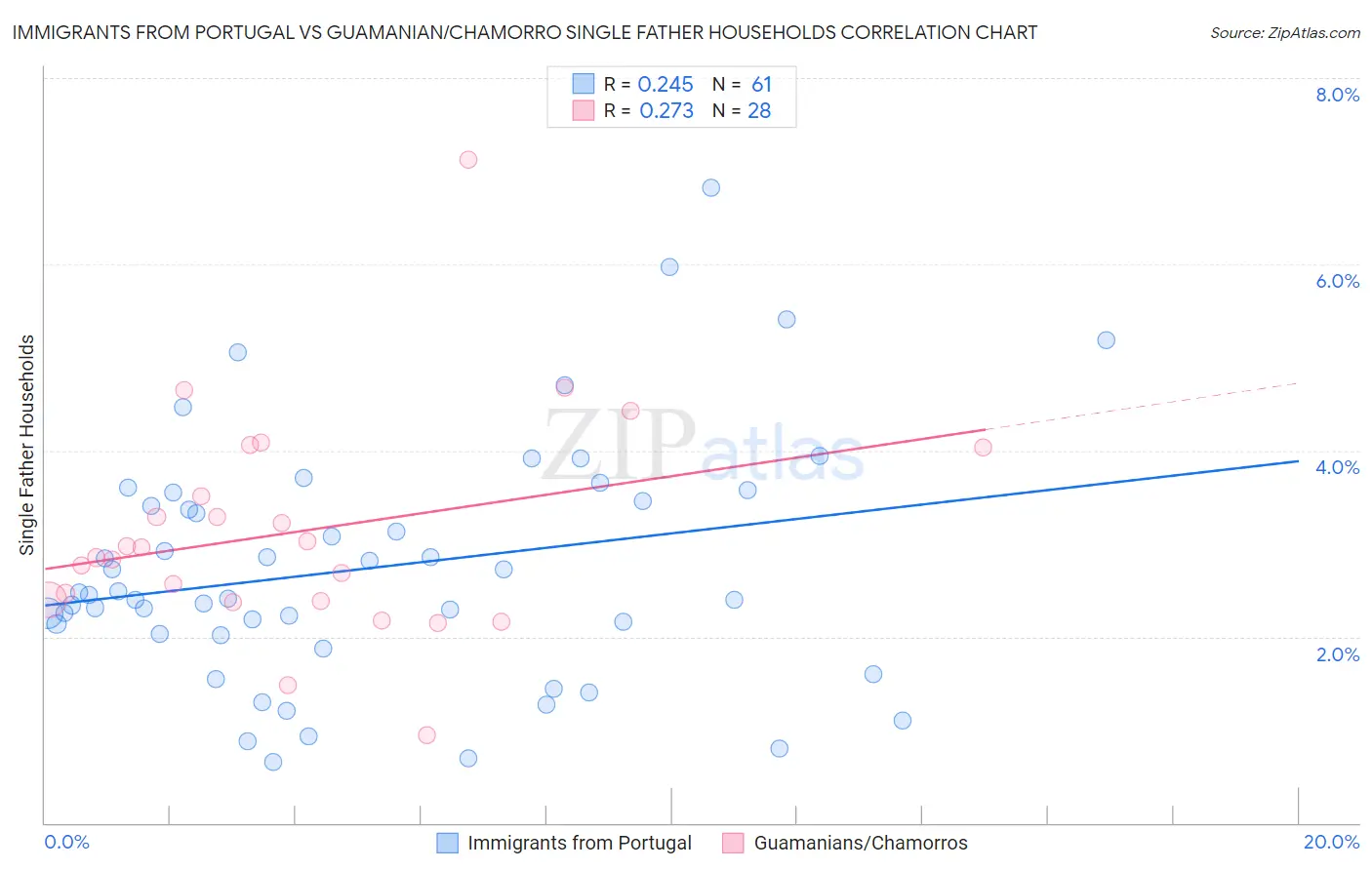 Immigrants from Portugal vs Guamanian/Chamorro Single Father Households