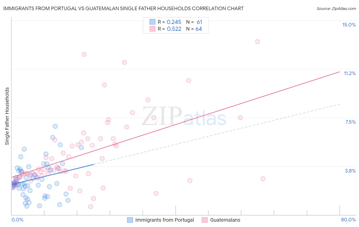 Immigrants from Portugal vs Guatemalan Single Father Households