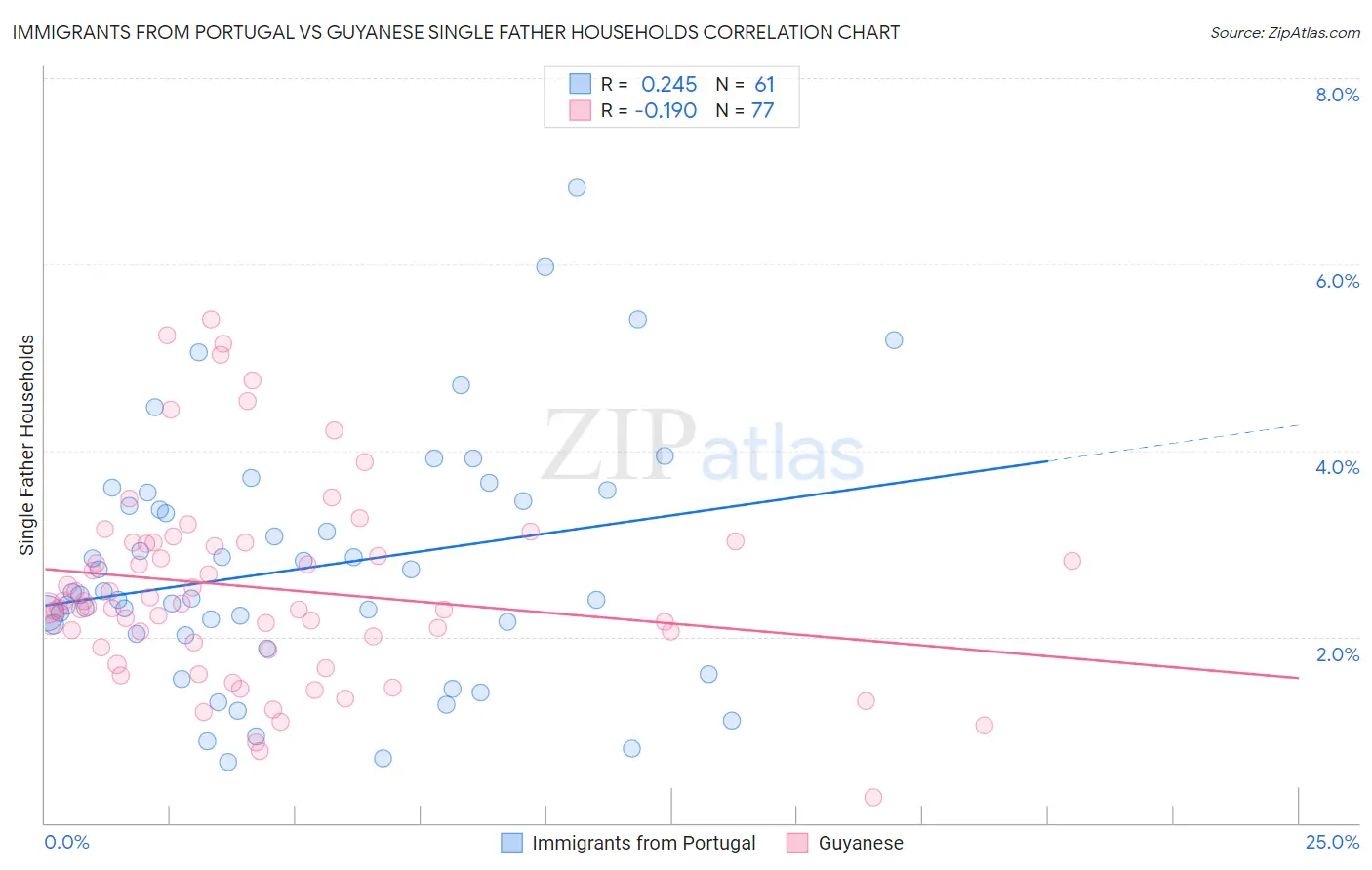 Immigrants from Portugal vs Guyanese Single Father Households