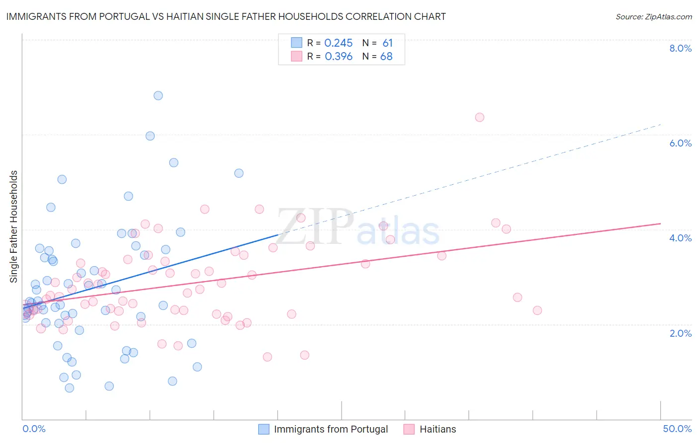 Immigrants from Portugal vs Haitian Single Father Households