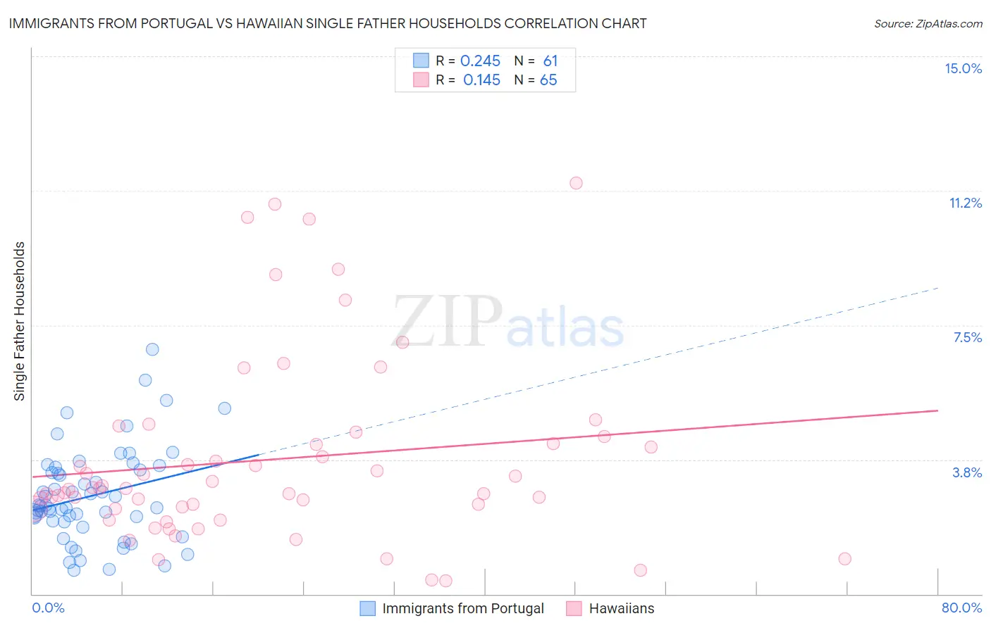 Immigrants from Portugal vs Hawaiian Single Father Households
