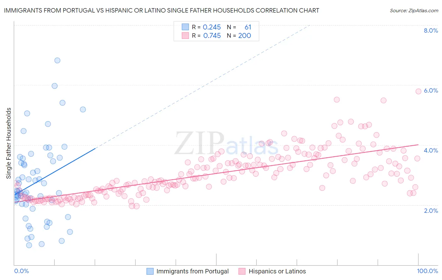 Immigrants from Portugal vs Hispanic or Latino Single Father Households