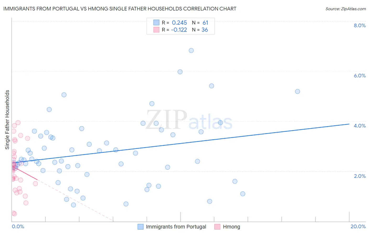 Immigrants from Portugal vs Hmong Single Father Households