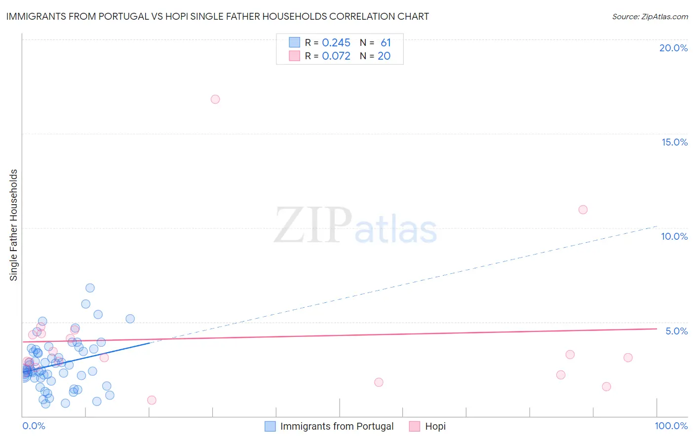 Immigrants from Portugal vs Hopi Single Father Households