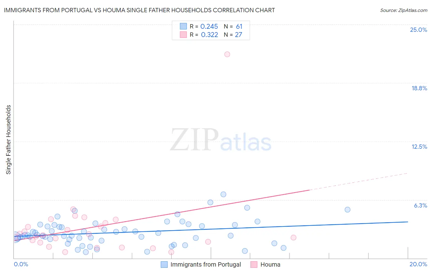 Immigrants from Portugal vs Houma Single Father Households