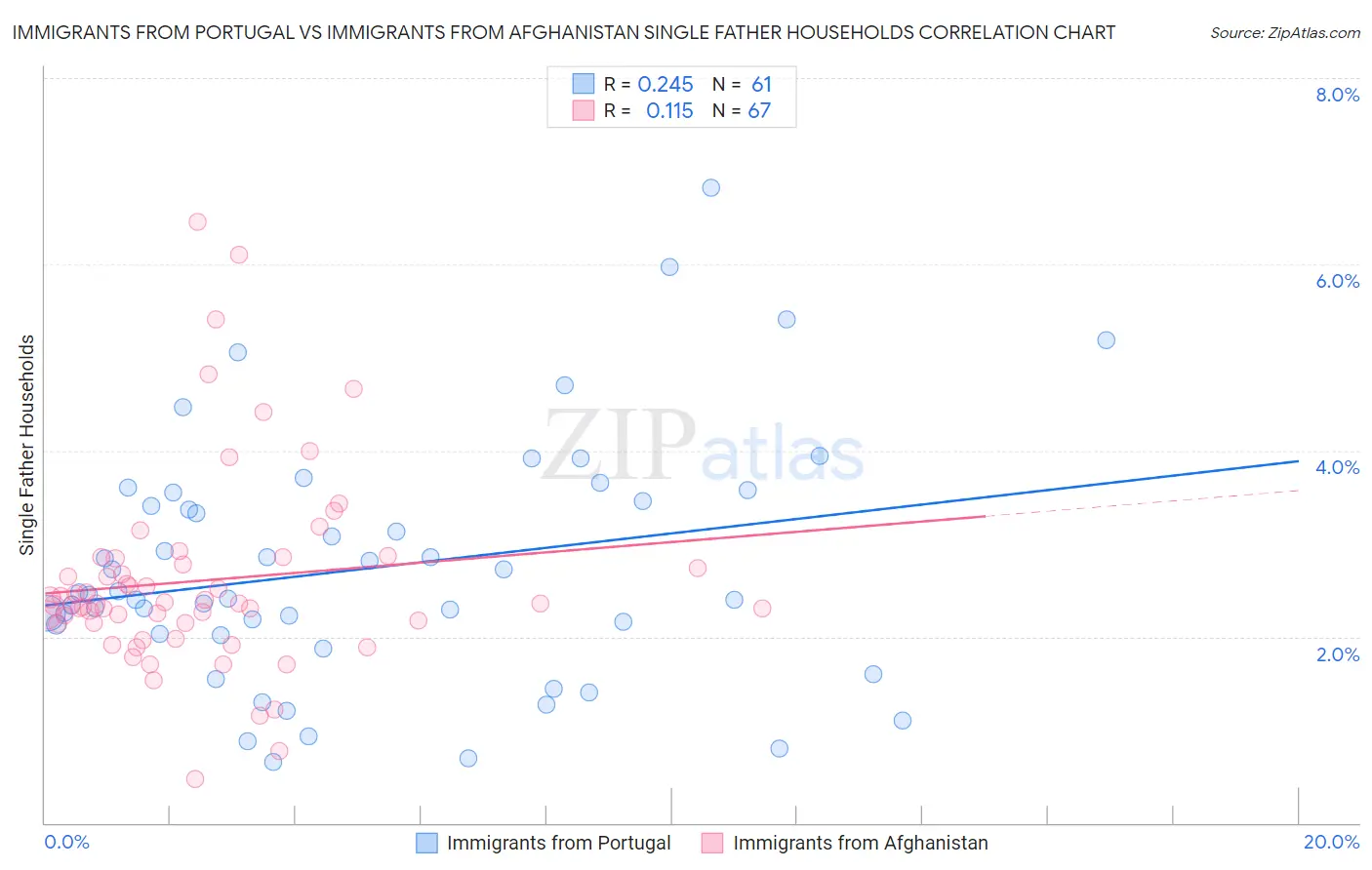 Immigrants from Portugal vs Immigrants from Afghanistan Single Father Households