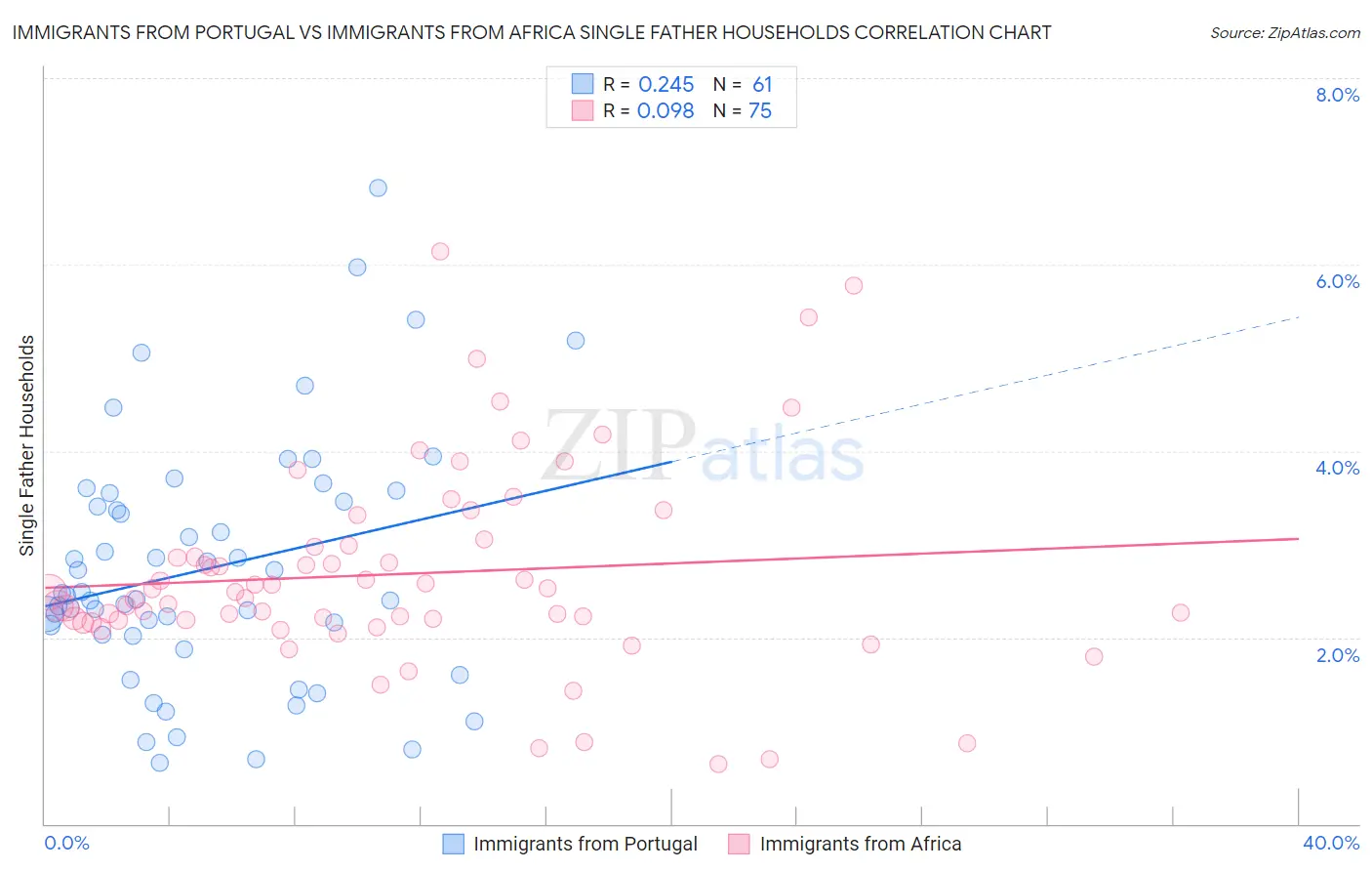Immigrants from Portugal vs Immigrants from Africa Single Father Households