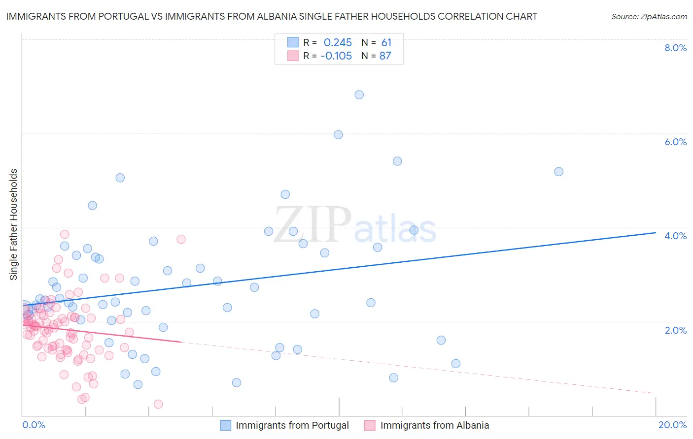 Immigrants from Portugal vs Immigrants from Albania Single Father Households